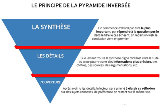 Pyramide inversée